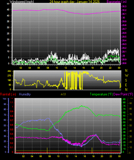 24 Hour Graph for Day 14