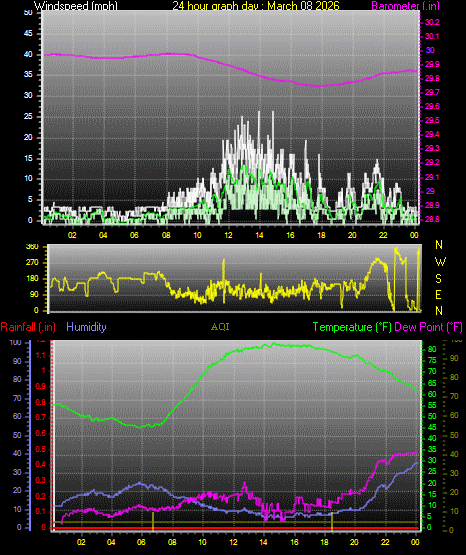 24 Hour Graph for Day 08
