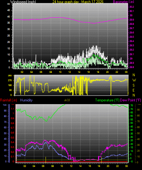 24 Hour Graph for Day 17