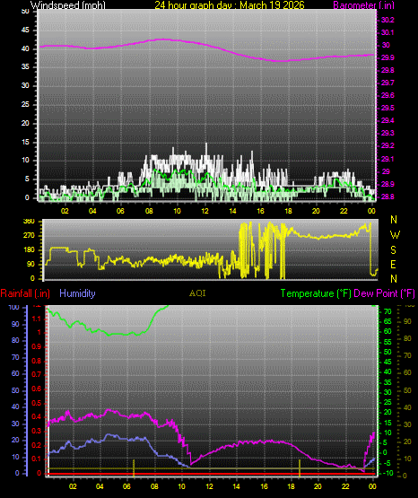 24 Hour Graph for Day 19