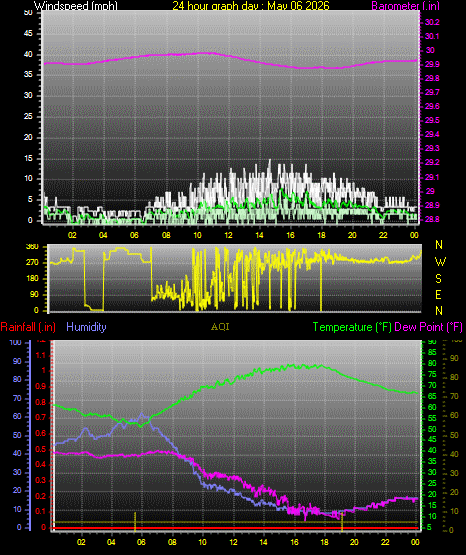 24 Hour Graph for Day 06