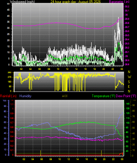 24 Hour Graph for Day 05
