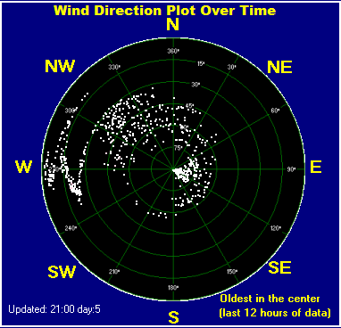 Wind direction plot