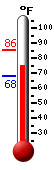 Currently: 75.0, Max: 85.5, Min: 68.2